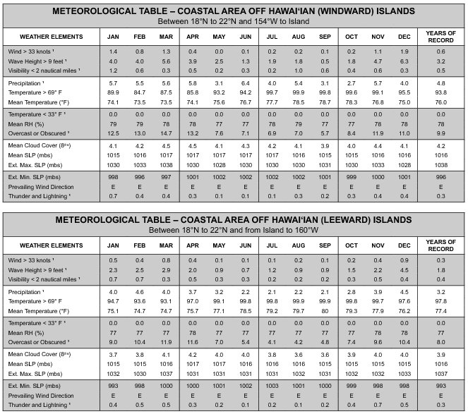 Hawaii meteorology