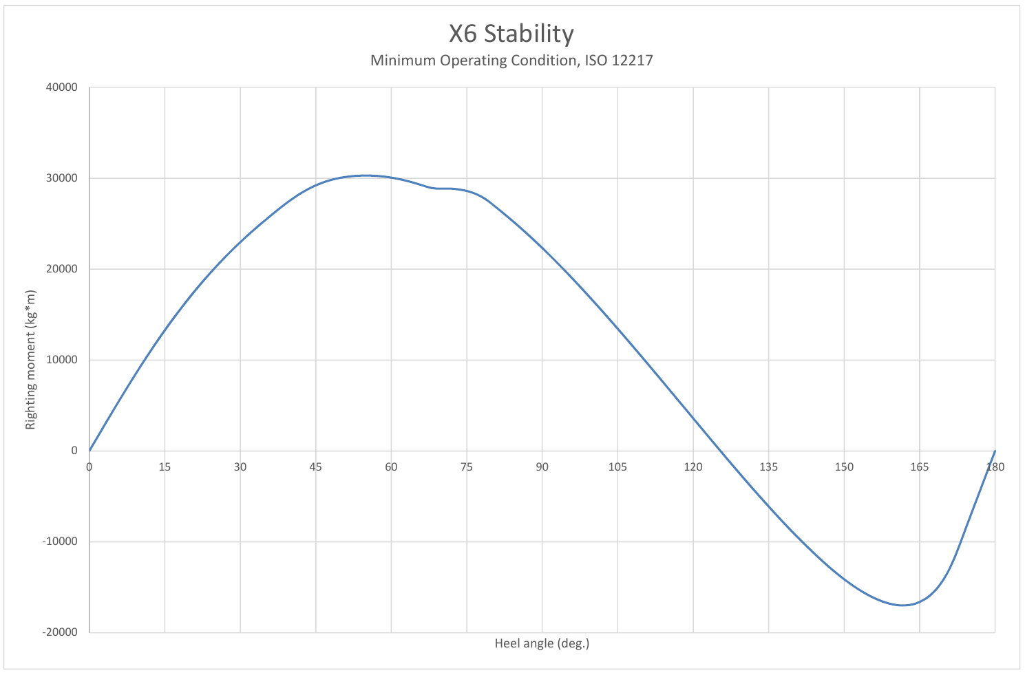 X6-5 boat stability curve